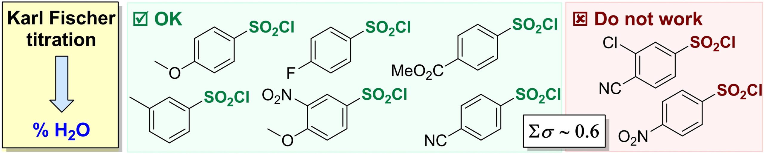 Water determination in aromatic sulfonyl chlorides using the Karl Fischer titration method: scope and limitations